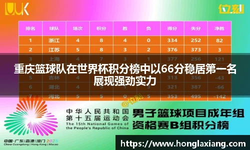 重庆篮球队在世界杯积分榜中以66分稳居第一名展现强劲实力